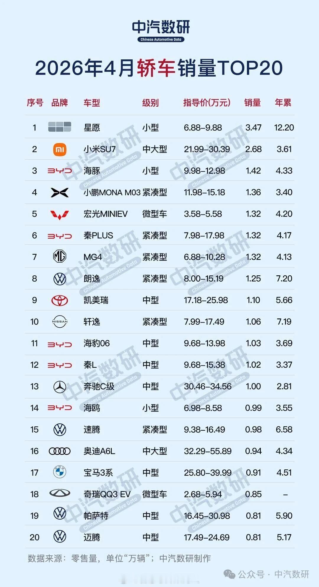 中汽数研统计4月份中国市场各车型Top20。轿车Top5：星愿，SU7，海豚，