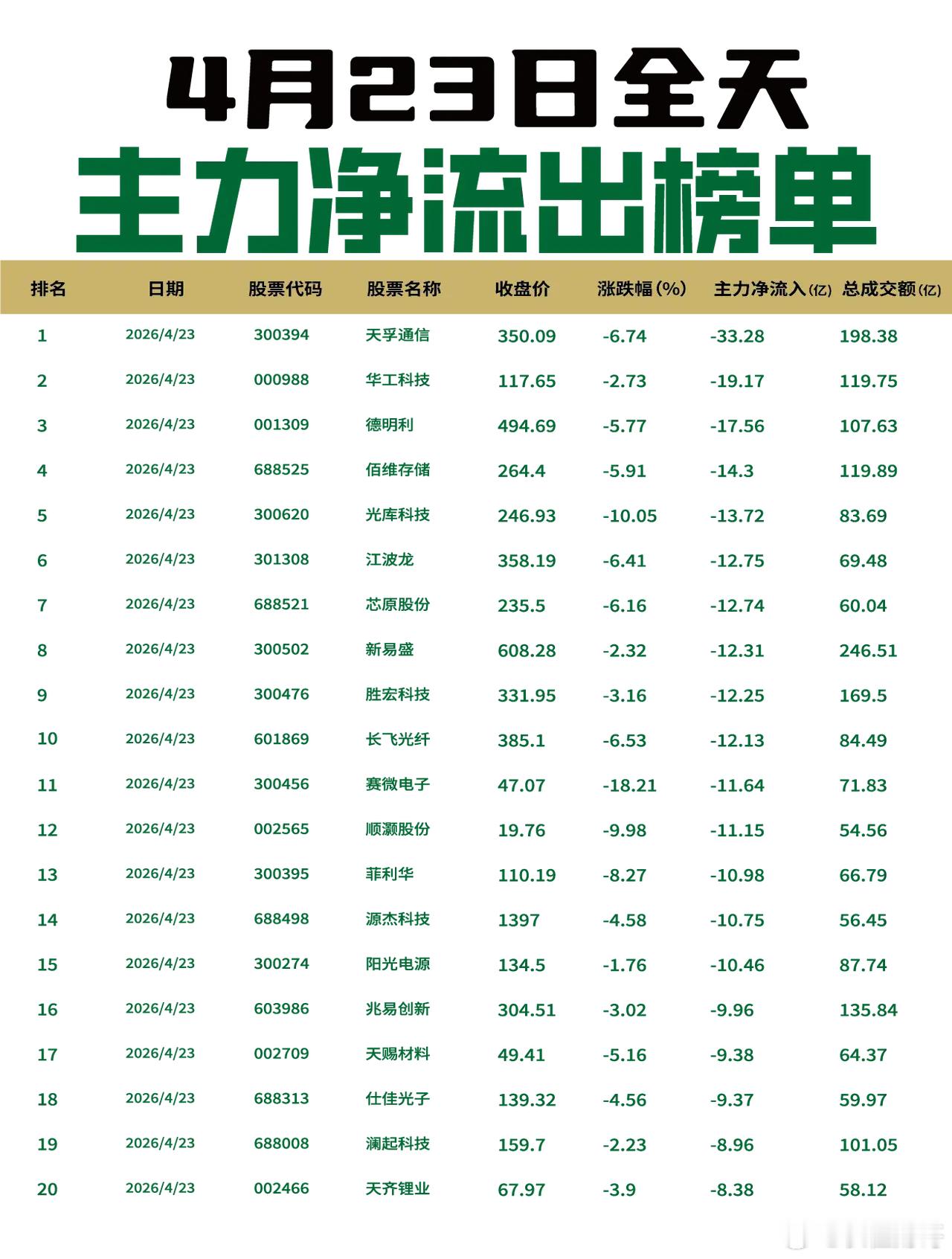 【4月23日全天主力净流入流出榜单出炉🔥】:今日全天主力资金从光模块、存储芯