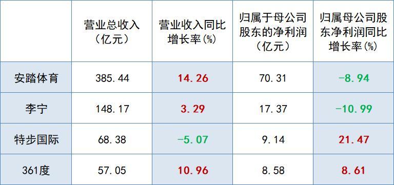 国内运动鞋服四巨头安踏、李宁、特步、361度半年报相继出炉，安踏实现断崖式领先，