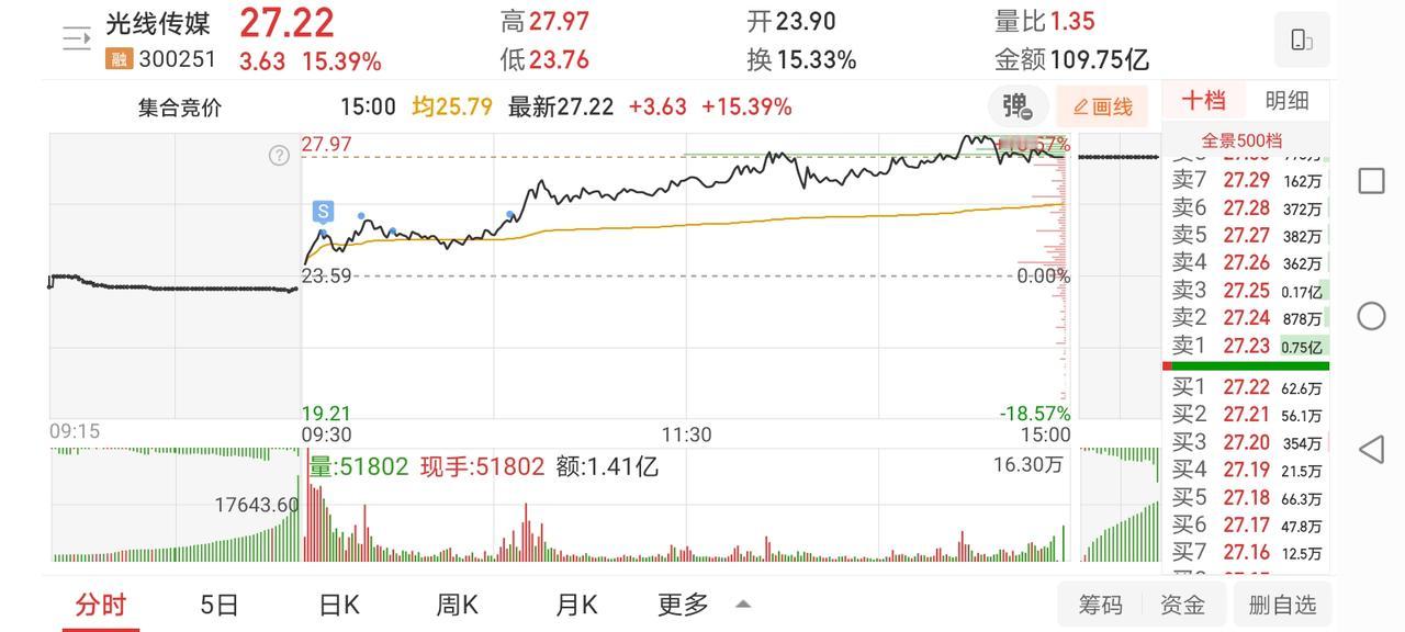 2月13日实盘：光线给到大红包没抓住机会；大位持续低吸满仓依然被小套！1、光