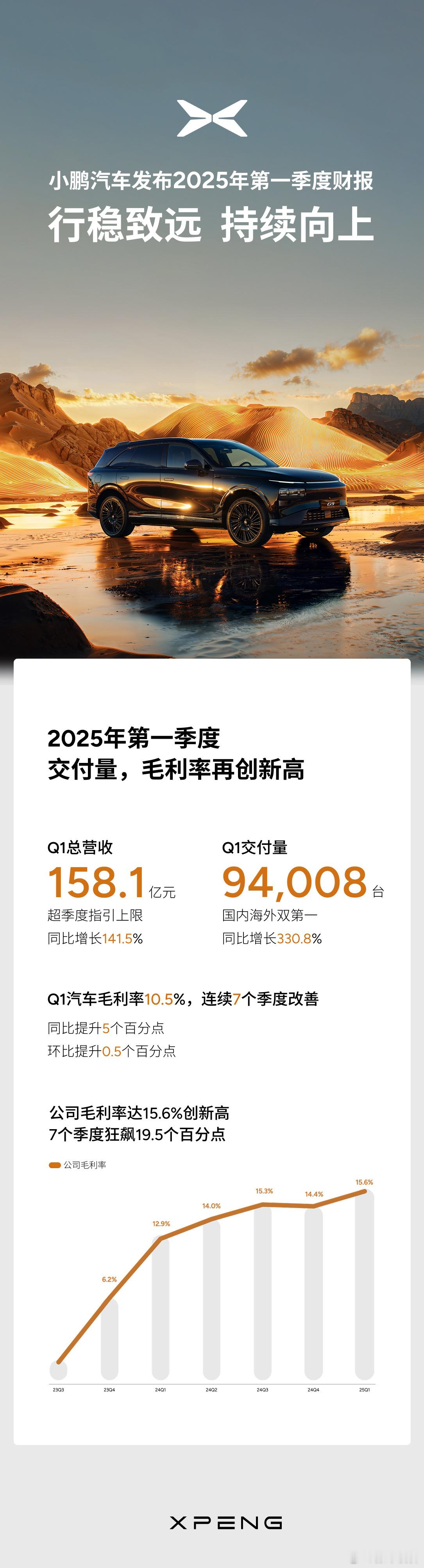 小鹏汽车发布2025年第一季度财报-交付94008台，相比去年Q4有小幅提升；