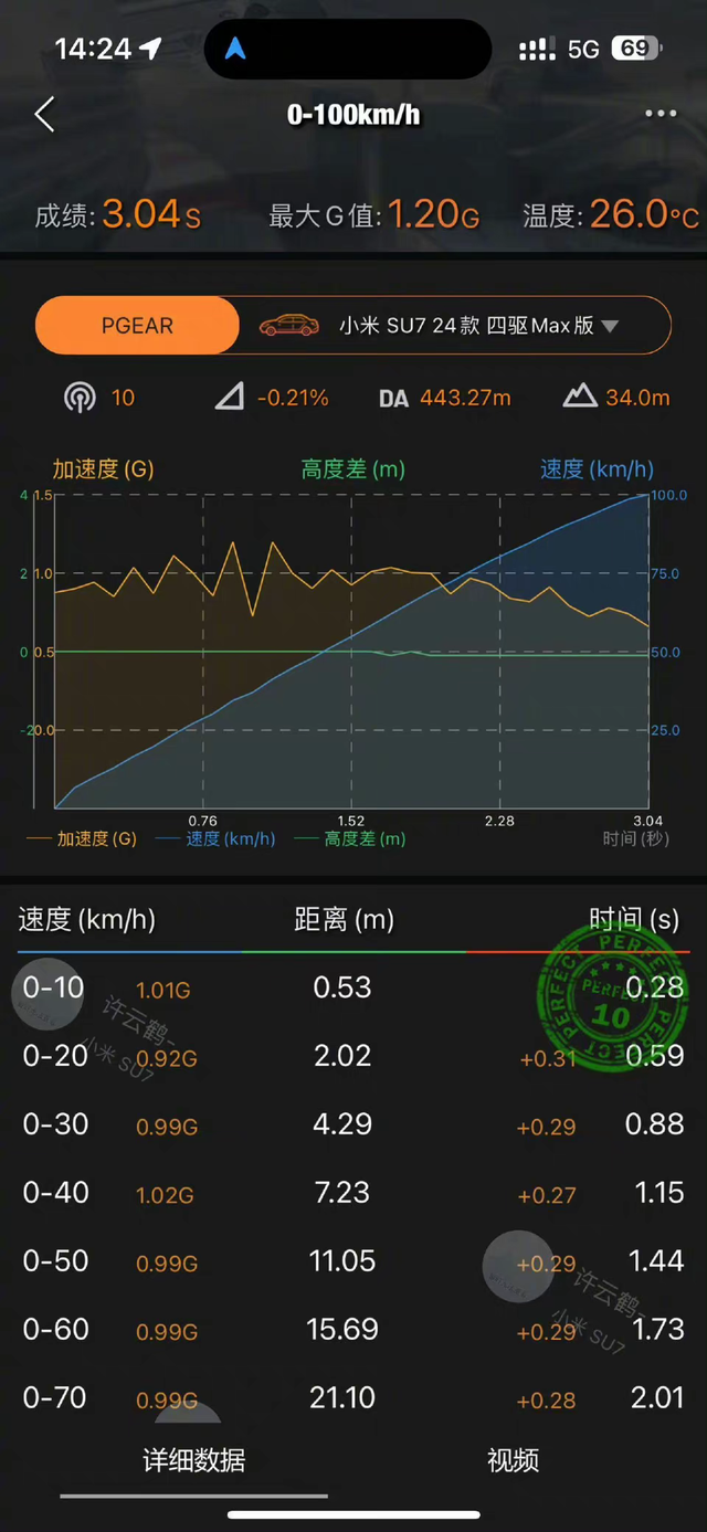 小米su7零百加速进2秒就换个轮胎，也是真猛啊