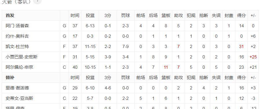 火箭122-115击败雄鹿！杜兰特大肆地称赞了谢泼德，他是我们赢下这场比赛的核