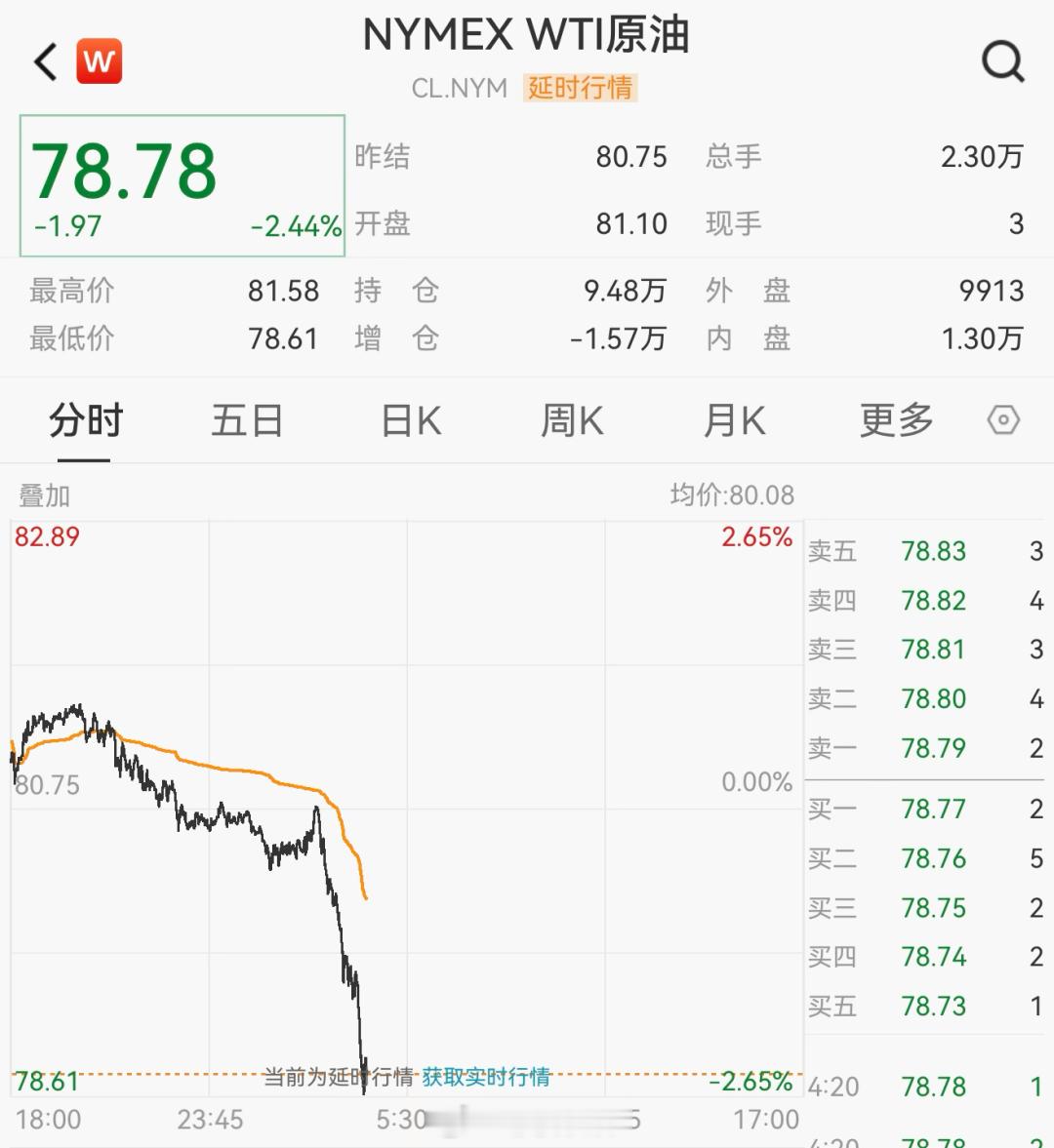 【国际原油跌麻了】据中国基金报，6月16日下午15时30分左右，WTI原油失守
