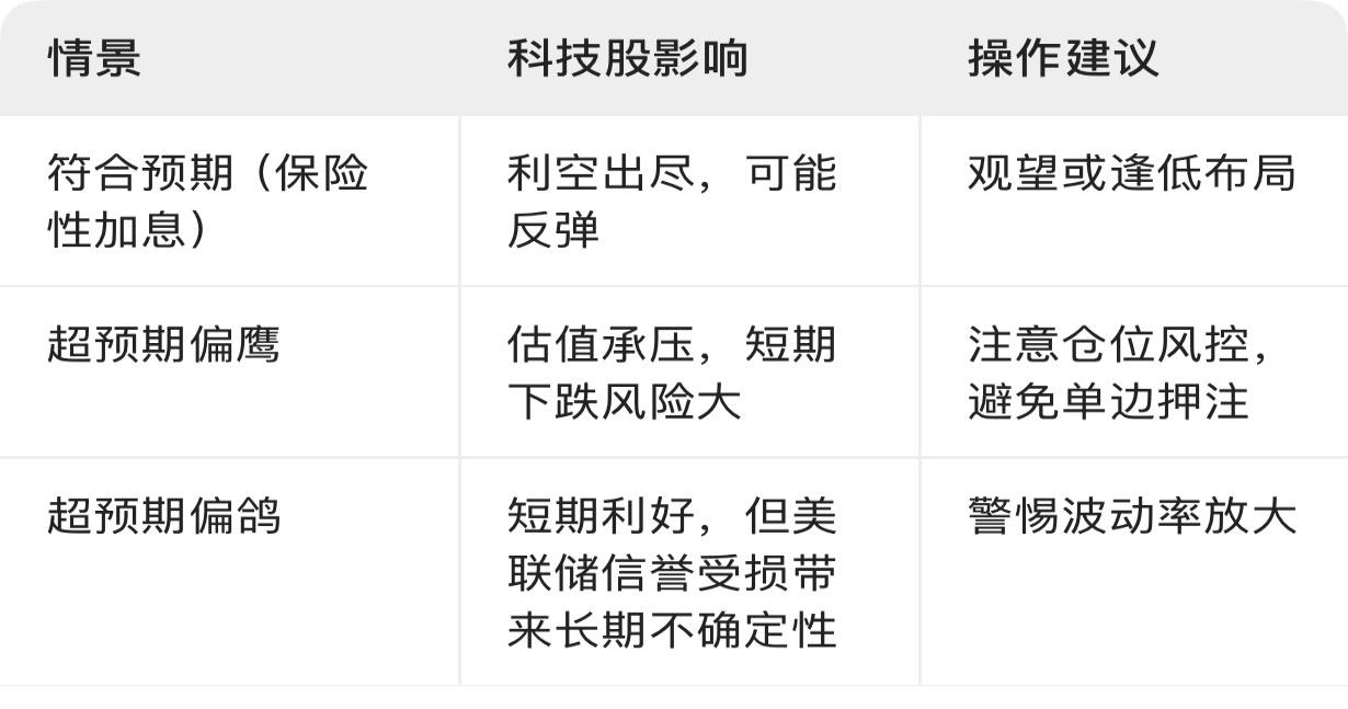 美联储今晚加息，议息会议后的表述才是重点：加息25个基点是“符合预期”，但加息之
