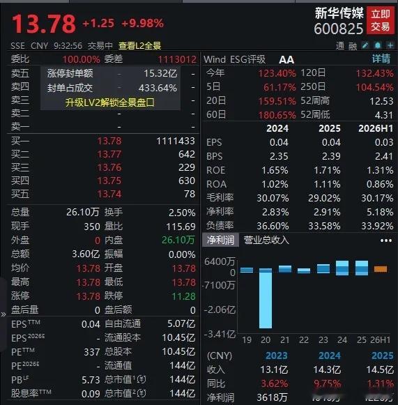 【新华传媒，逆势10连板】10月12日，热门股新华传媒开盘一字涨停，收获10连板