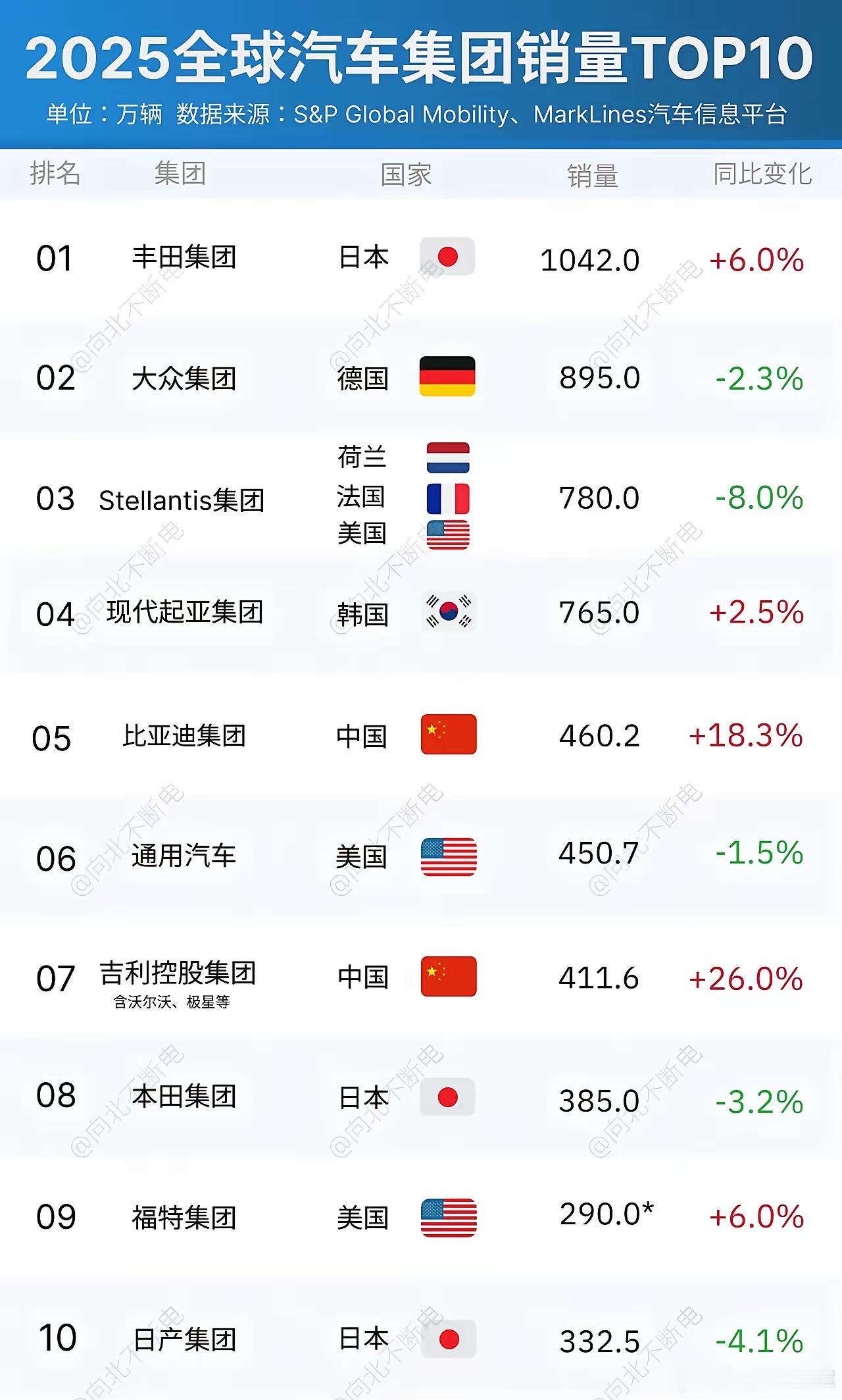 不是说比亚迪有多牛掰，而是以后咱也是世界前五的存在。2025年，全球汽车销量排名
