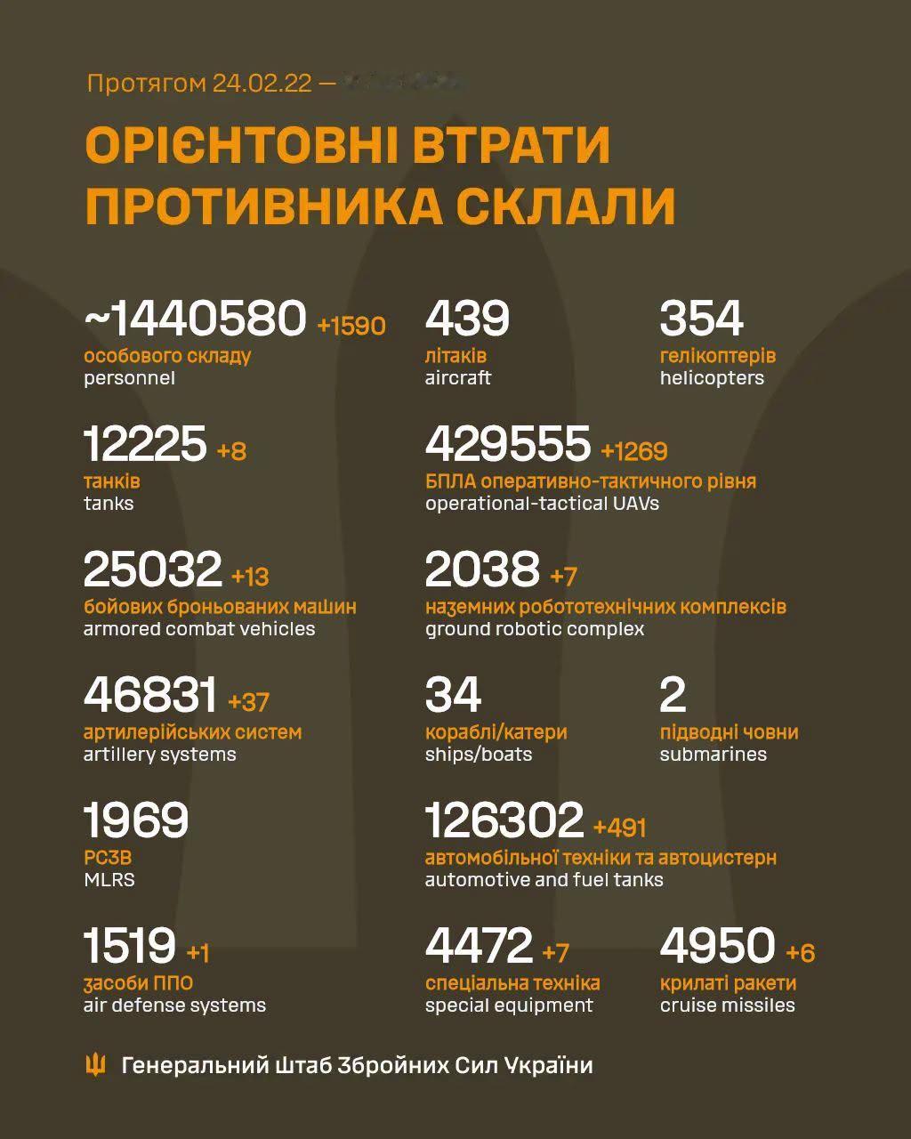 7月27日，1590（快突破1600了），这几天的战损一天比一天高。兵力损失