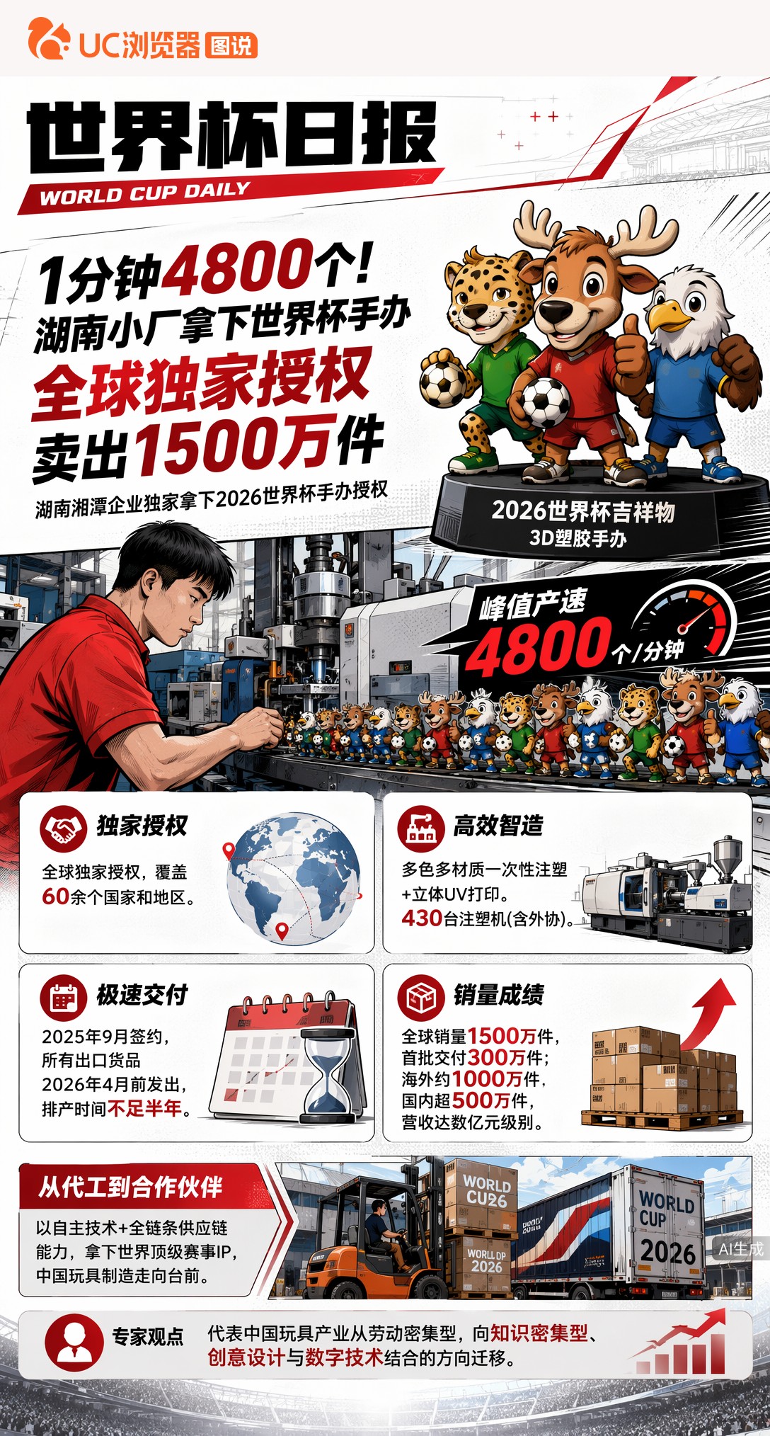 1分钟4800个！湖南小厂拿下世界杯手办全球独家授权，卖出1500万件