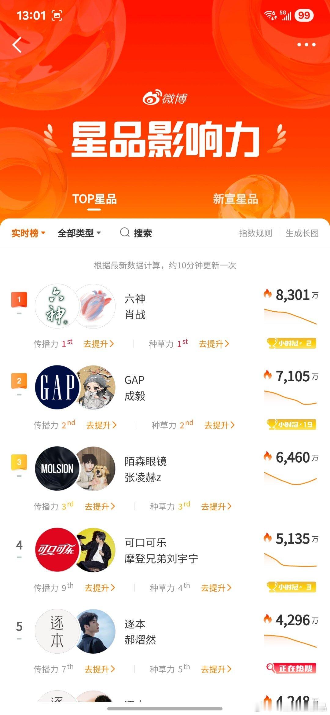 六神花露水真的是国民品牌，从小用到大，家里常备。国民品牌＋国民演员肖战，数据碾压