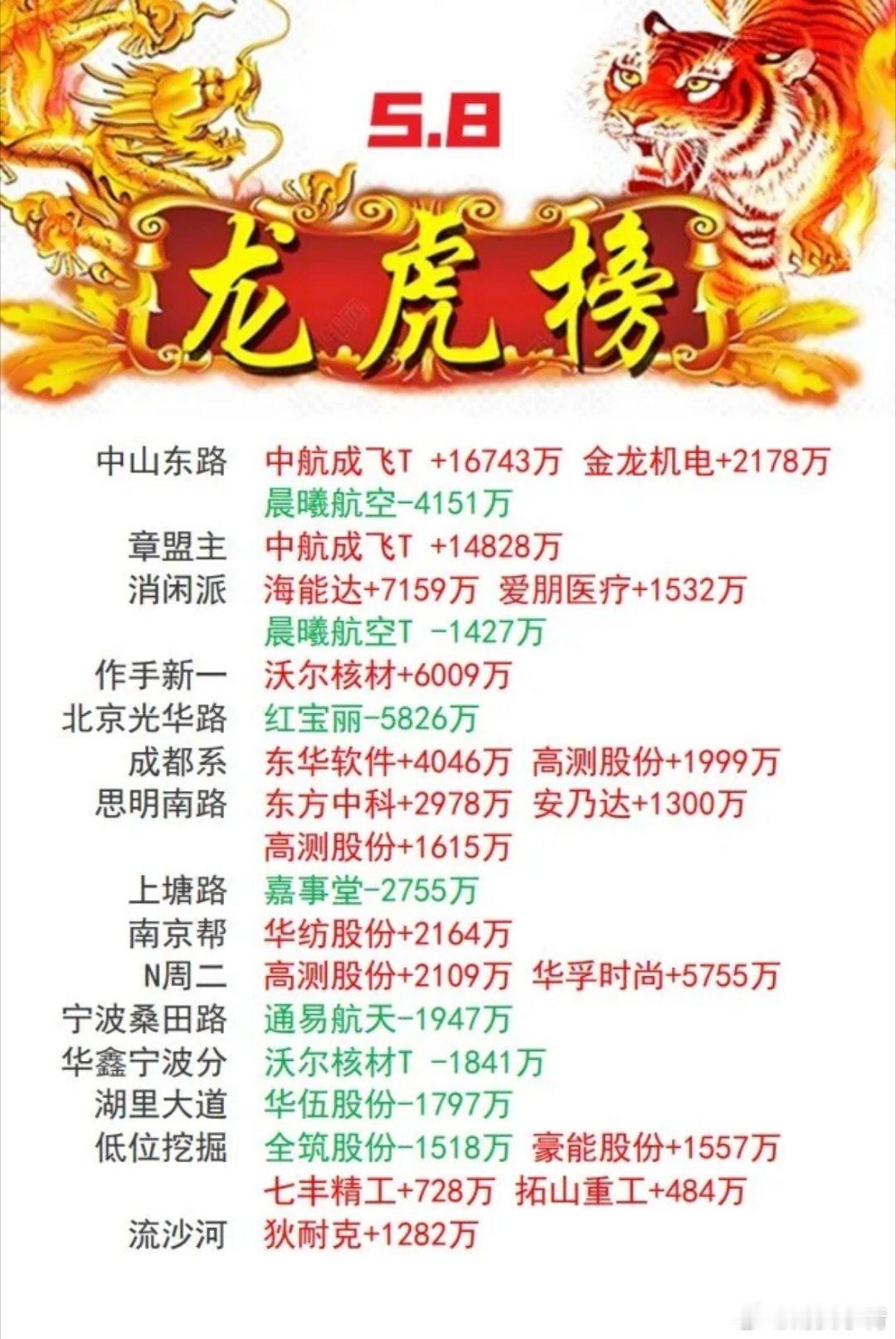 5月8日游资龙虎榜，游资动向​​​