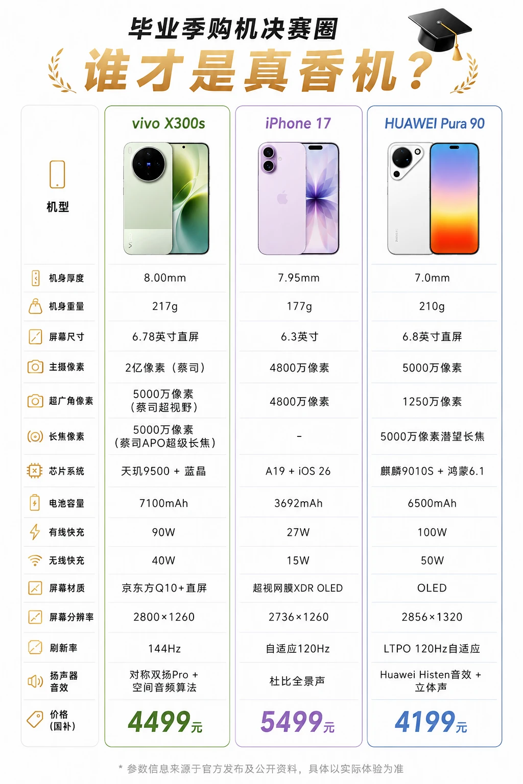 毕业季旗舰机选购｜4000+预算决赛圈参数对比