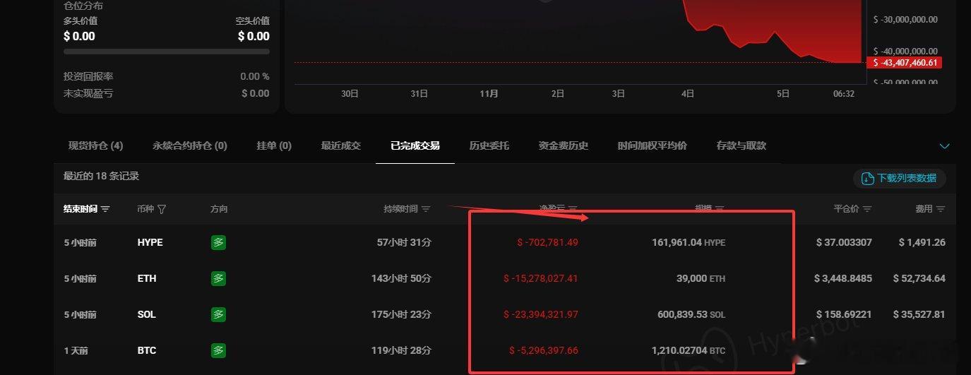 巨鲸成功献祭了一鲸落万物生，亏了4500w美金。​​​