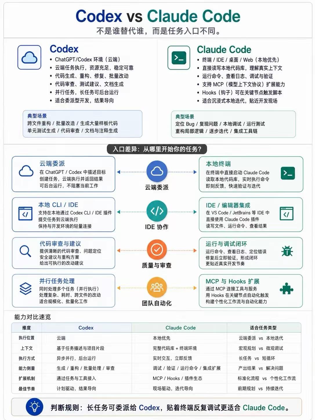 CodexvsClaudeCodeAI编程选型全解核心结论：Cod