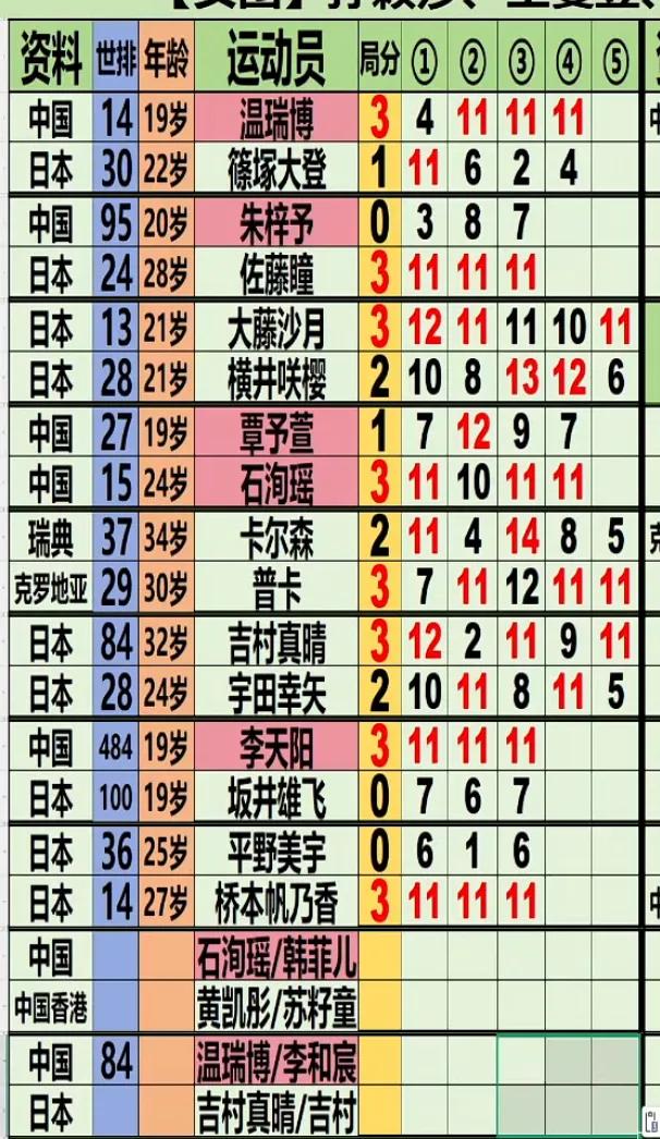 4月11日太原挑战赛女单4强国乒参加比赛的去了一群人，最只有石洵瑶晋级4强。日