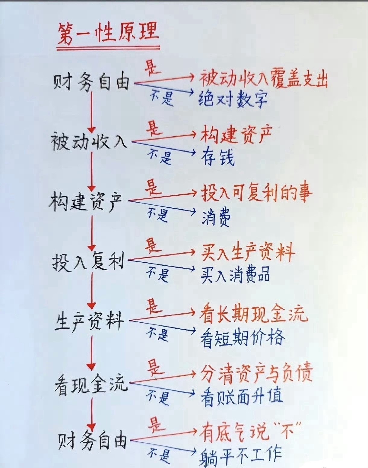 财务自由的第一性原理。​​​