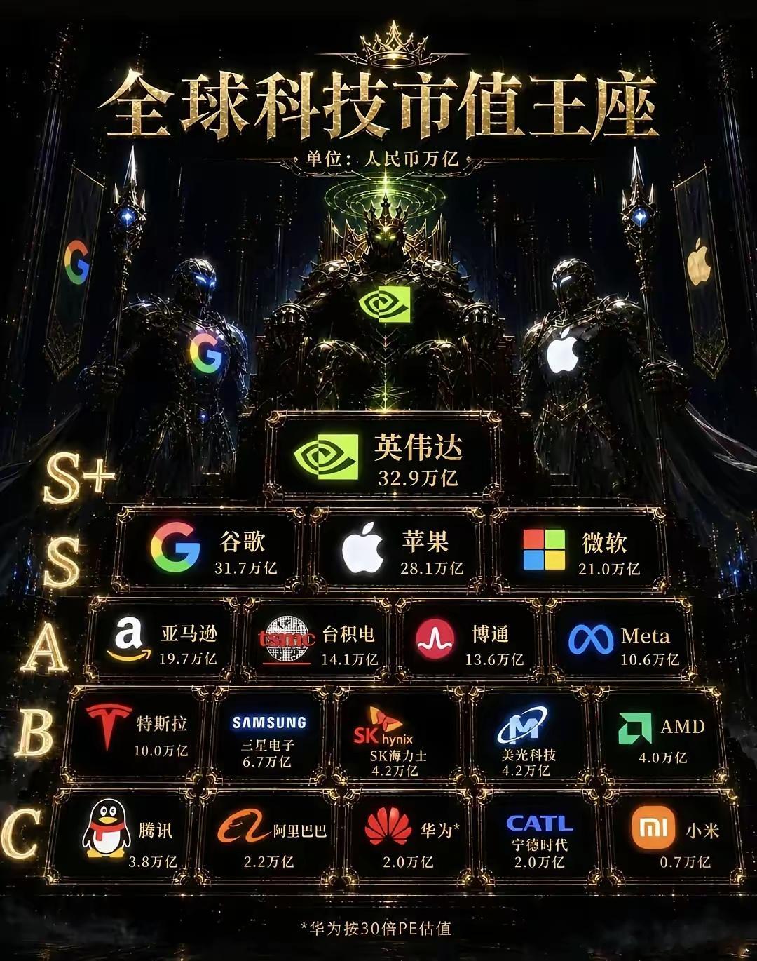中国的企业，加把劲啊！真盼着咱们这儿也能冒出市值30万亿的公司来！