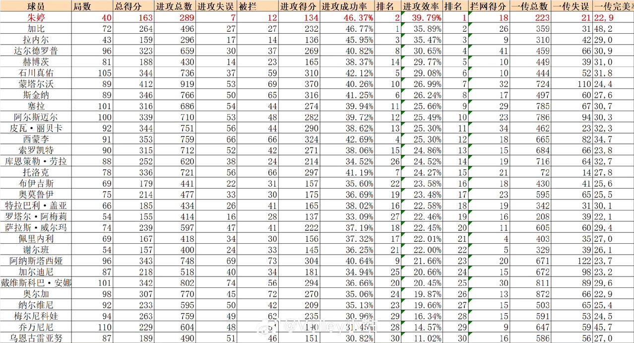 朱婷常规赛进攻效率为39.79%排名第1，大幅领先第2名的加比。朱婷进攻成功