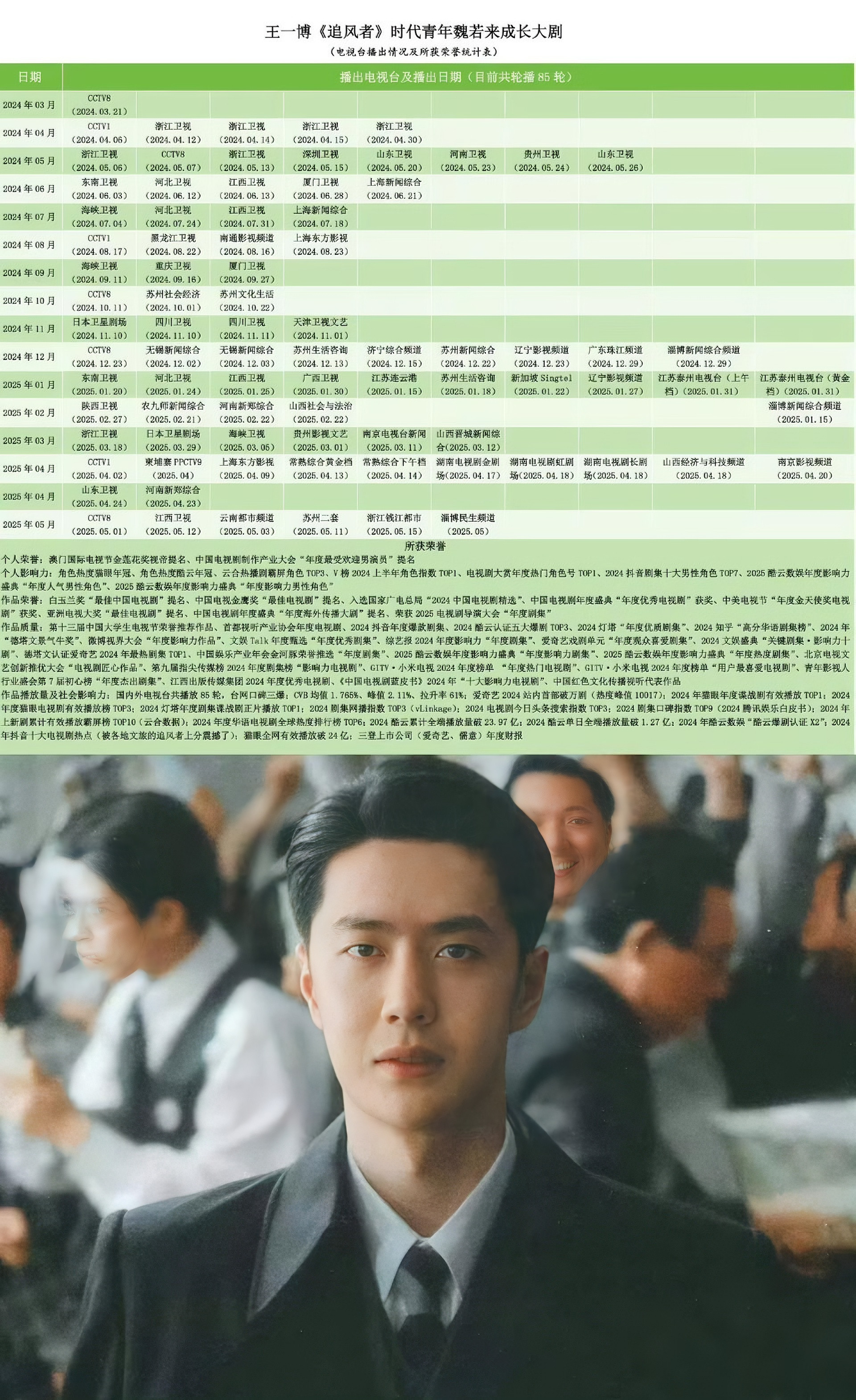 恭喜王一博《追风者》迎来第85轮播出，撒花庆祝🥳鬽影縫匠春日荐片季王一