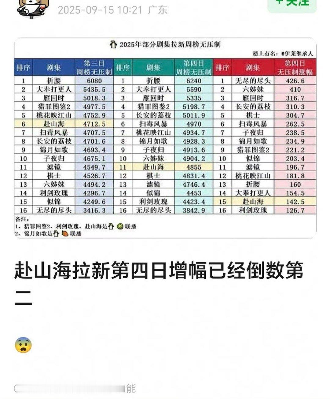 赴山海新款内娱长剧错题本《赴山海》拉新第4天的增幅已经倒数第2了，欢瑞的股票从1
