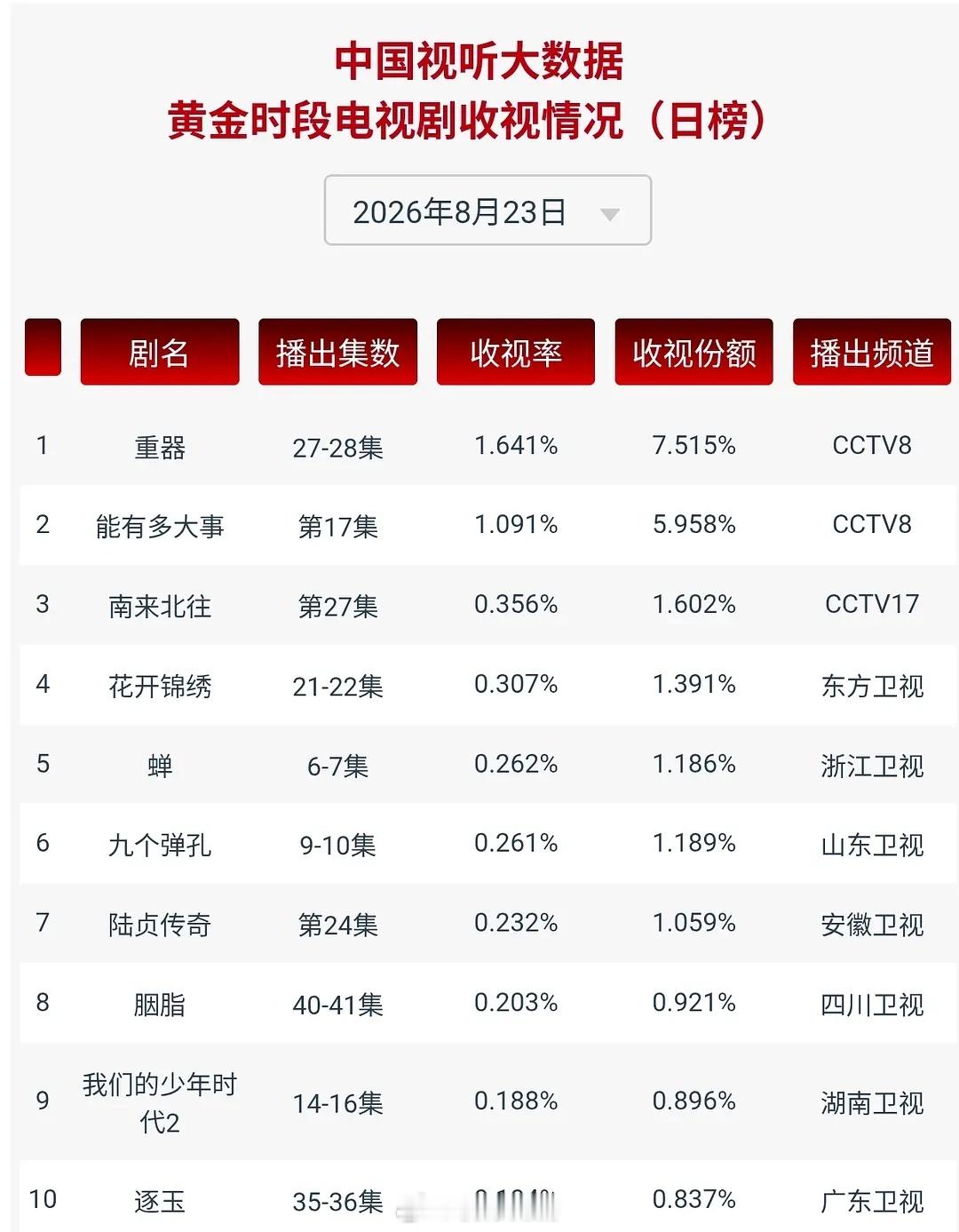 8.23酷云点播，云合，收视率，灯塔重器超点了，酷云3500+，云合3300，收
