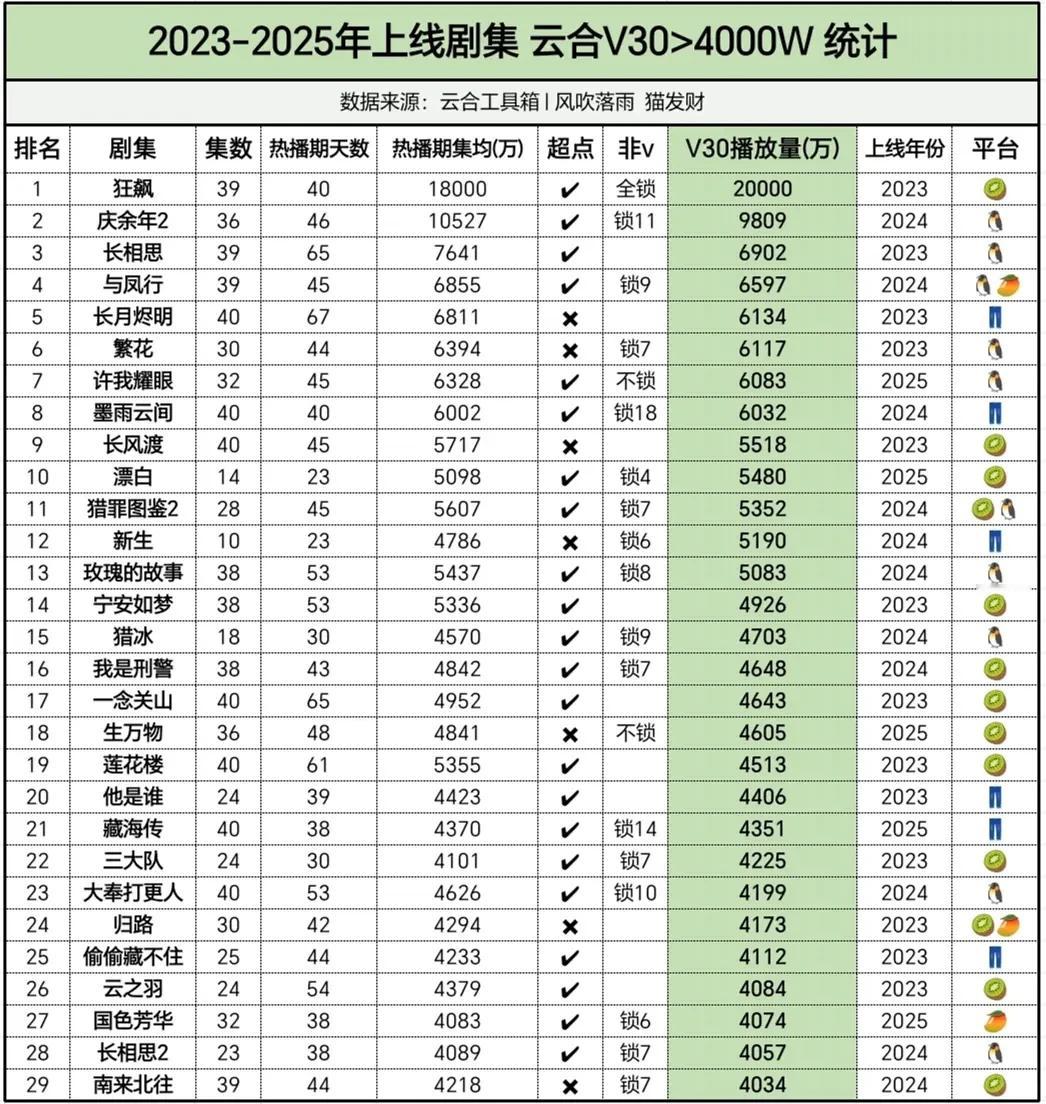 23-25v30超4k的剧集，所有的一番扛剧生花都在这里了。