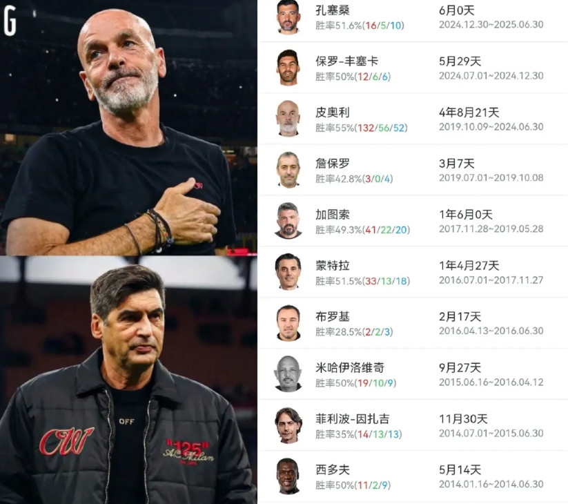 我觉得AC米兰近10年主帅里，哪位是最接近实现米兰复兴的教练？我感觉从带队成绩