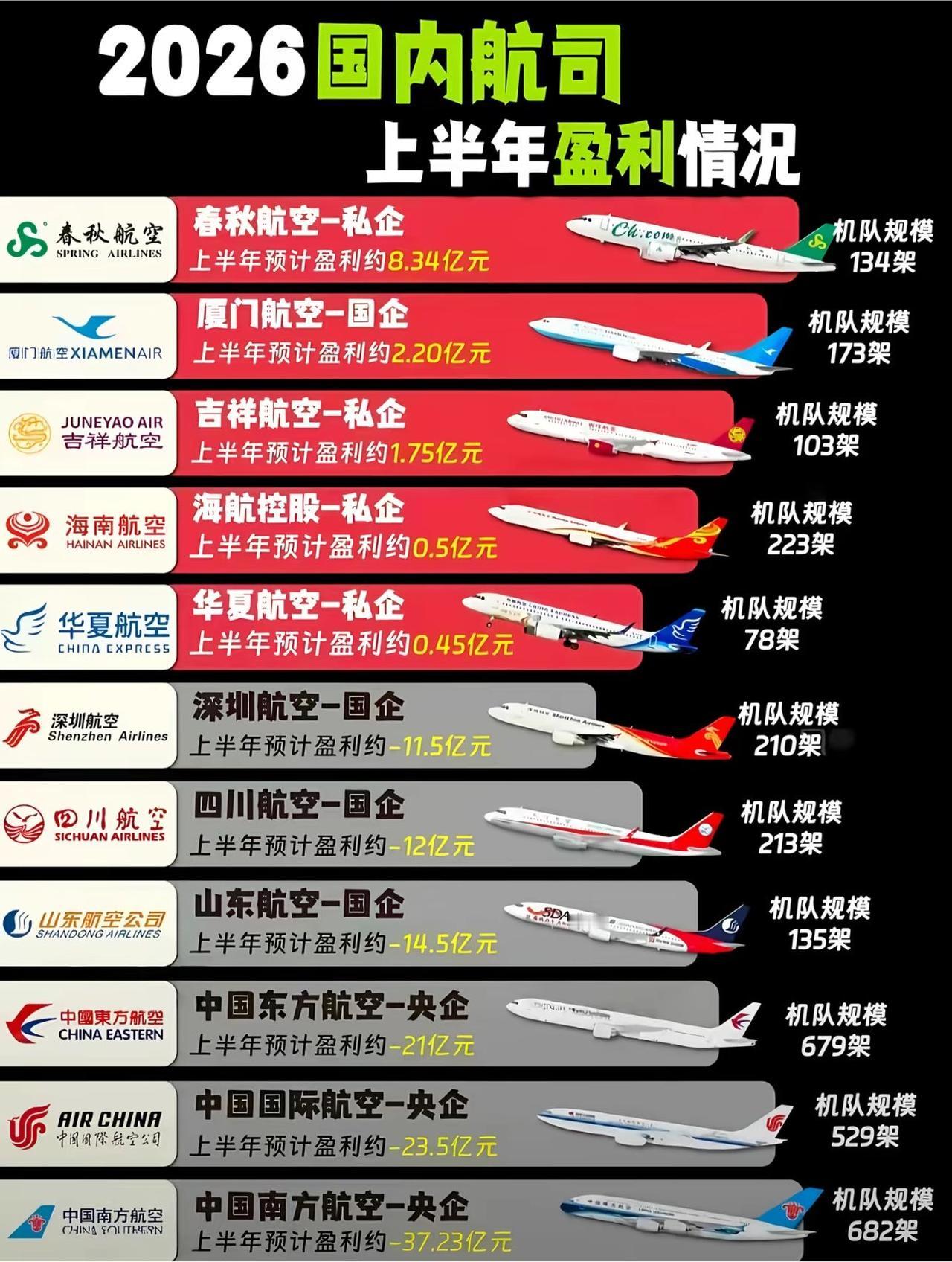 一个春秋打败了其他航司的总和