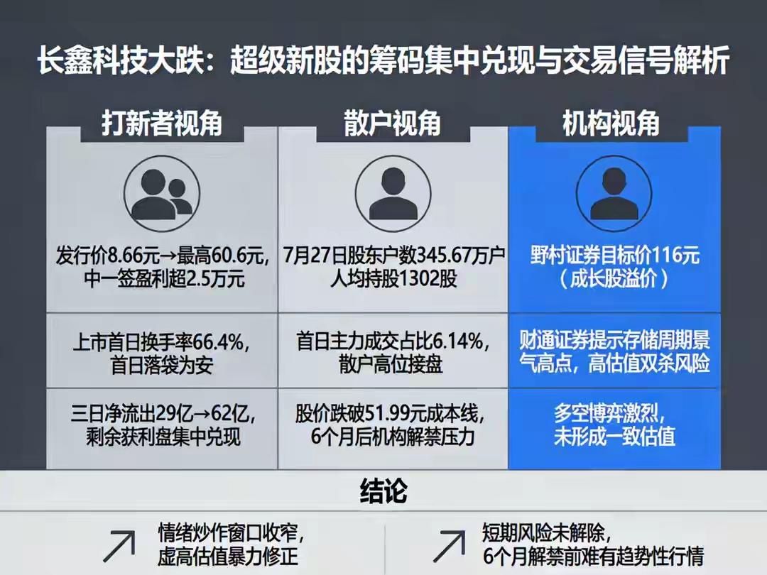 长鑫科技这波操作，真是让345万户散户捏了把汗。上市首周冲到60元后就大跌，8月