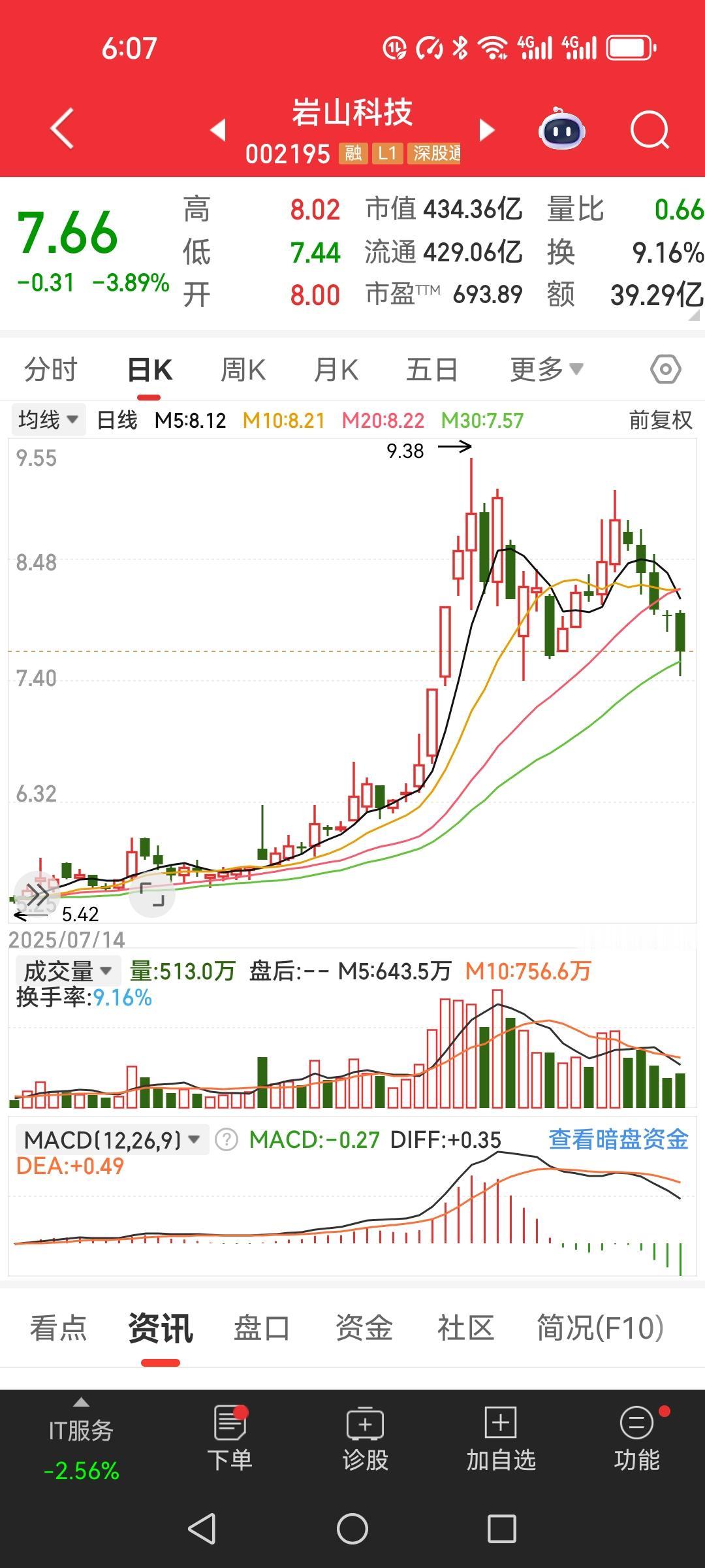 看着我的盘面有一片红色变成绿油油的一片，心里就像那醋坛子，酸溜溜的。岩山科
