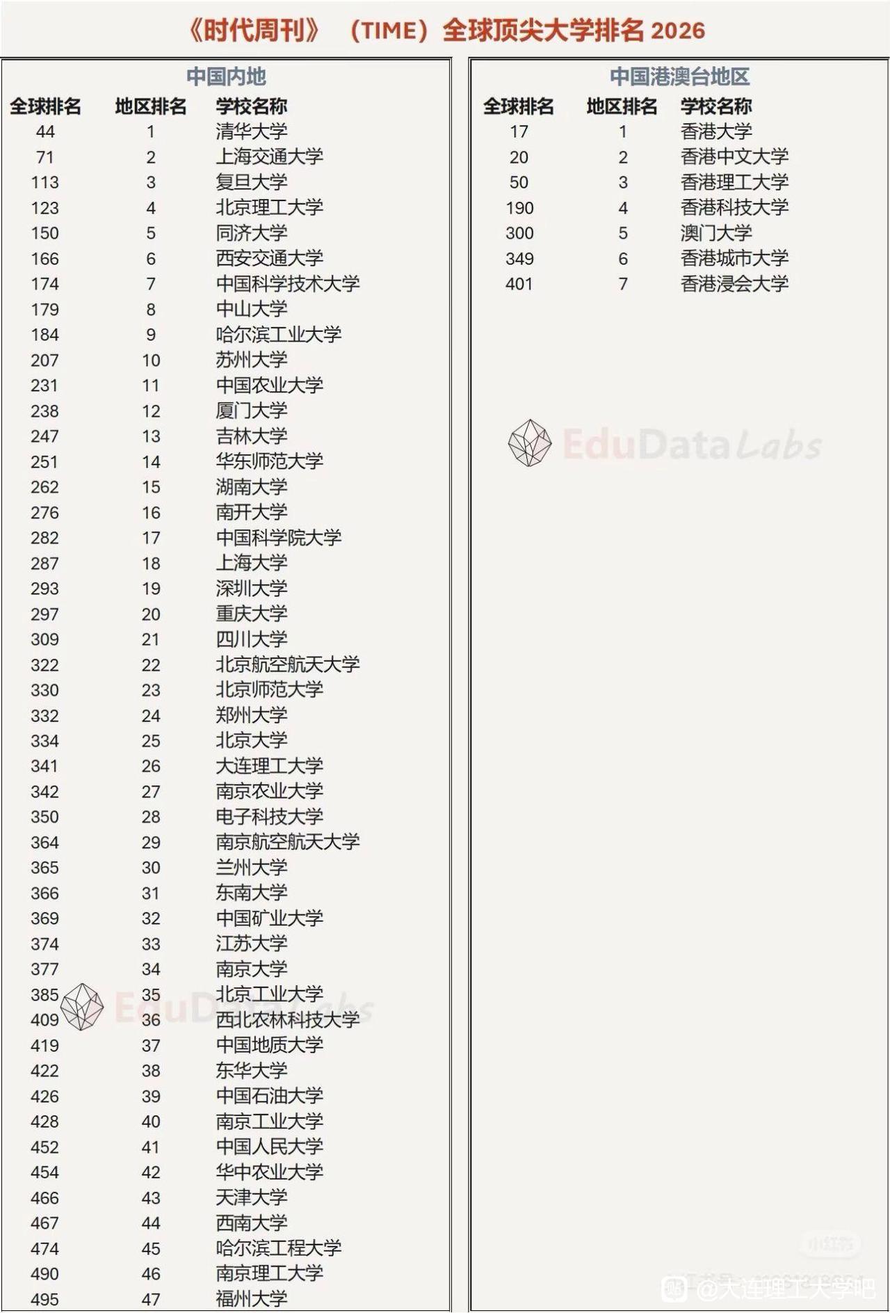 从未见过偏离程度这么大的大学排行榜。清华大学排在第一没啥问题，上海交大和复旦大学