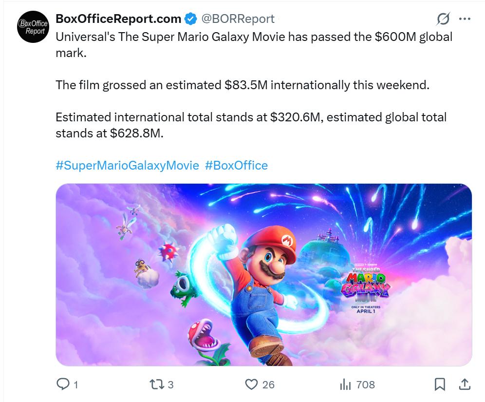 TNABO《超级马里奥2》成为今年首部北美300M俱乐部电影，同时在全球范围内