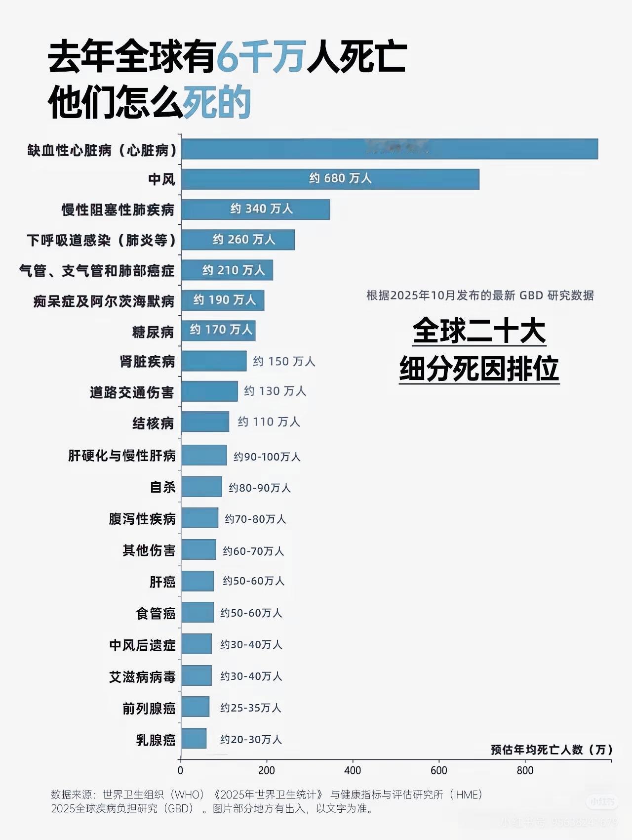 去年全球6000万人离世，死因排第一的你可能想不到。根据2025年《世界卫生