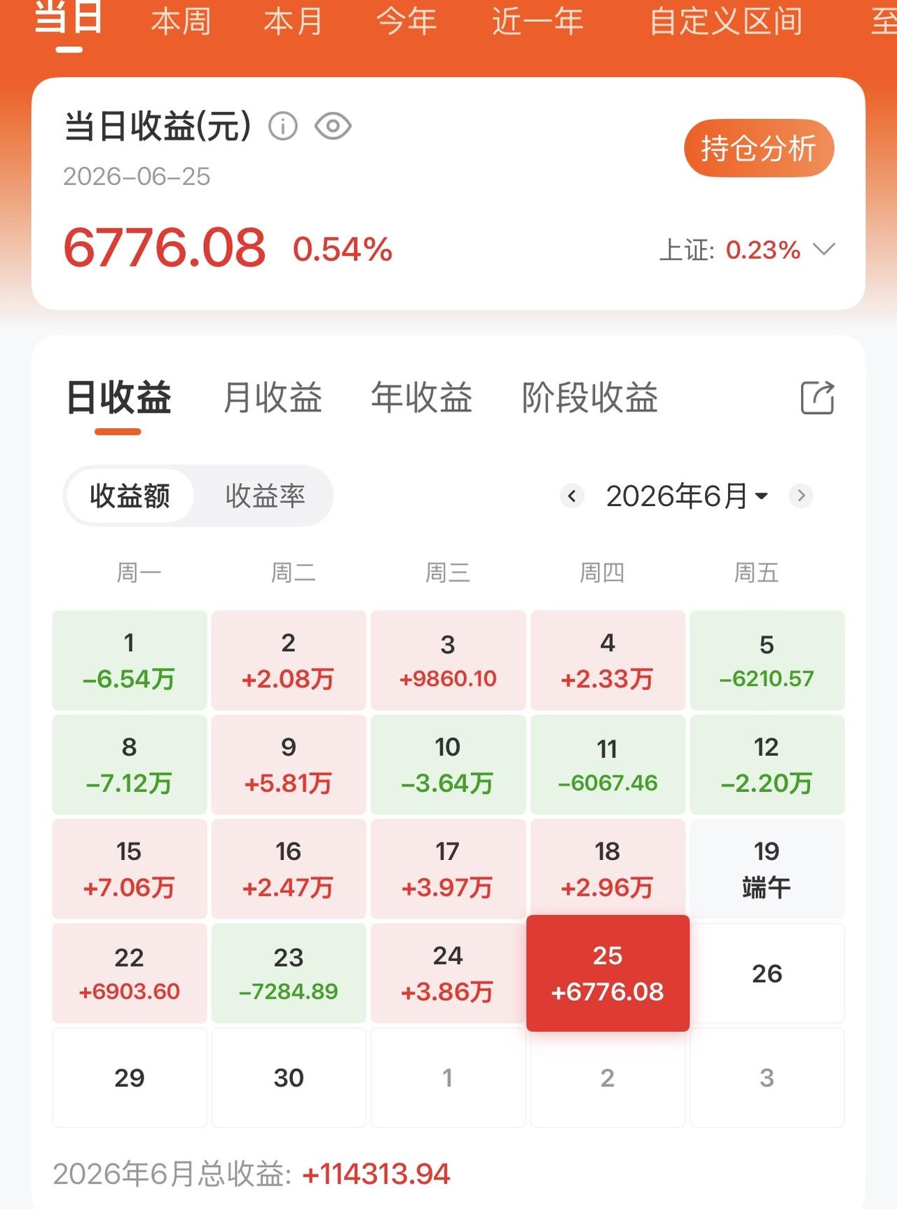 今天股市备受打击，都不想更新盈亏了。前几天卖出的大科技股，连续大涨，今天又是