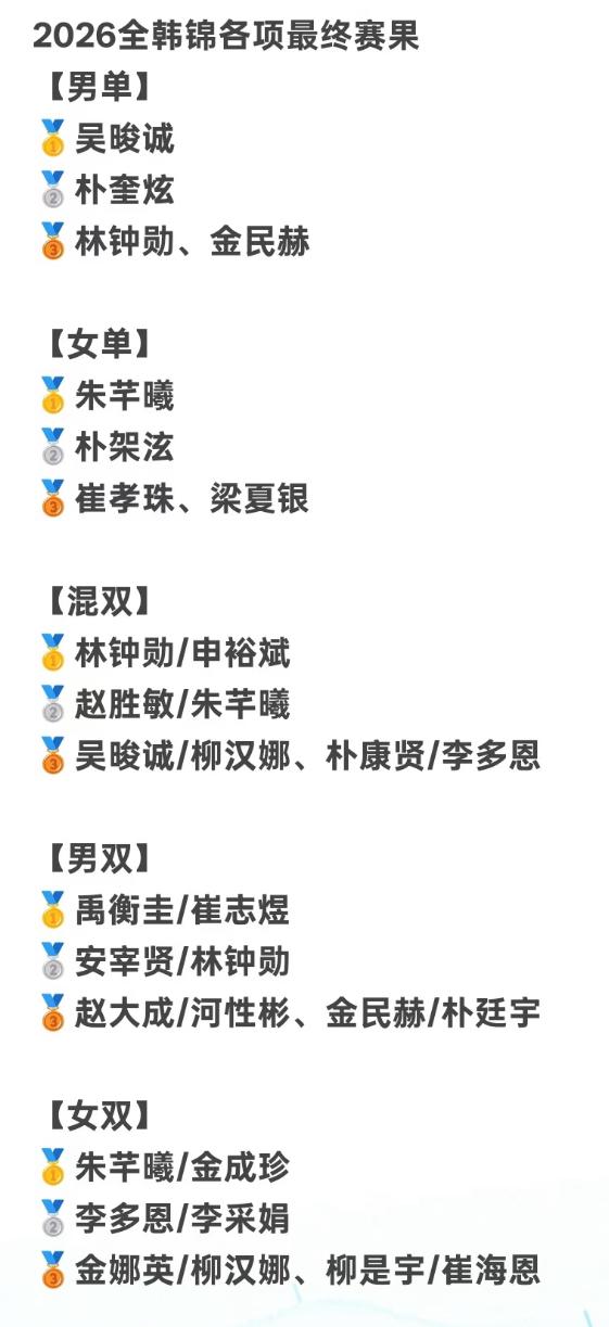 2026全韩锦最终各项赛果—男单冠军吴俊诚，女单冠军朱芊曦！2026全韩锦轰轰