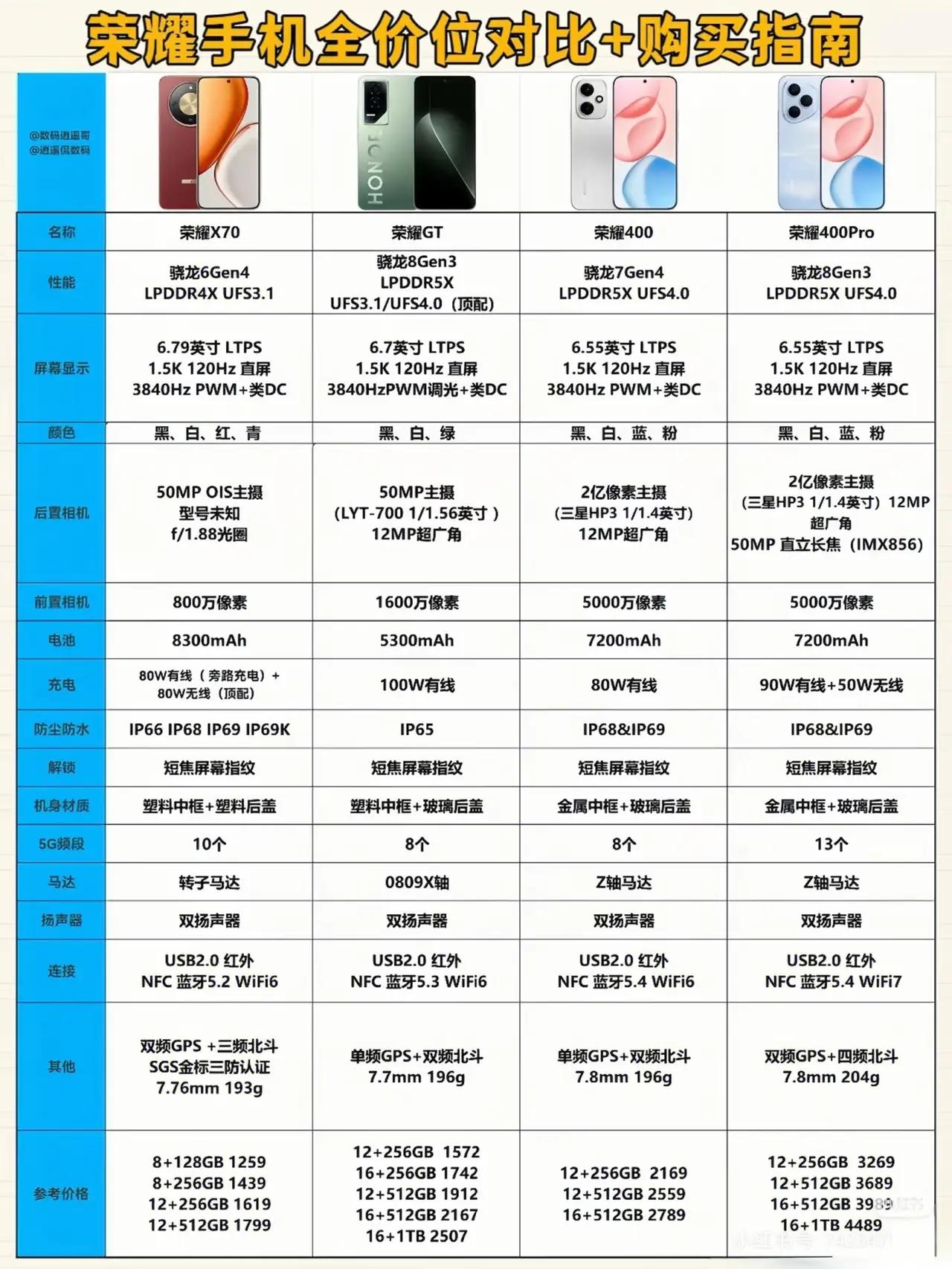 荣耀全价位购机指南来啦！📱不同预算照着买，绝对不踩雷！【1-2K档位】