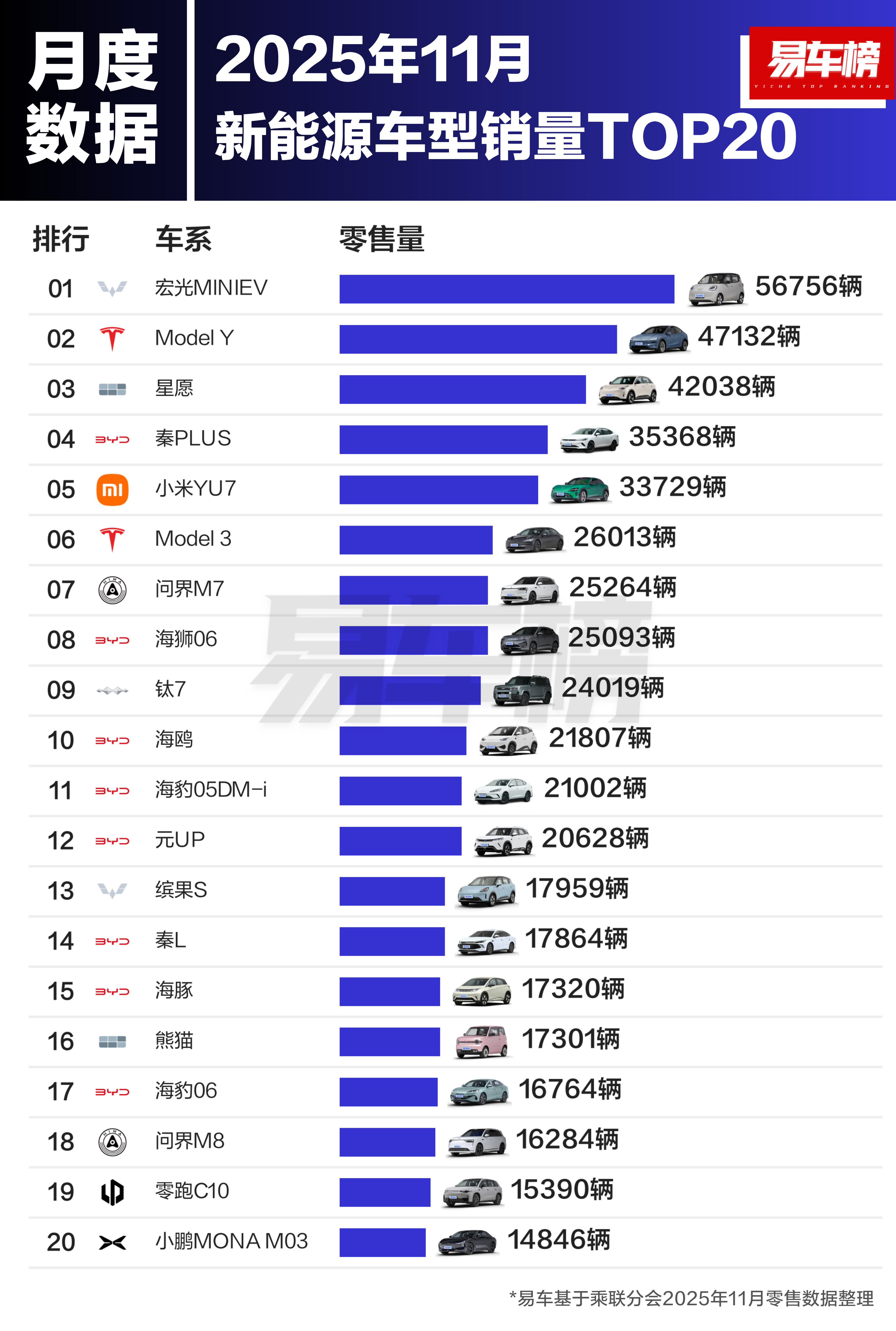 迪王太顶了！2025年11月新能源销量TOP20里，比亚迪9款车入围，几乎占据半
