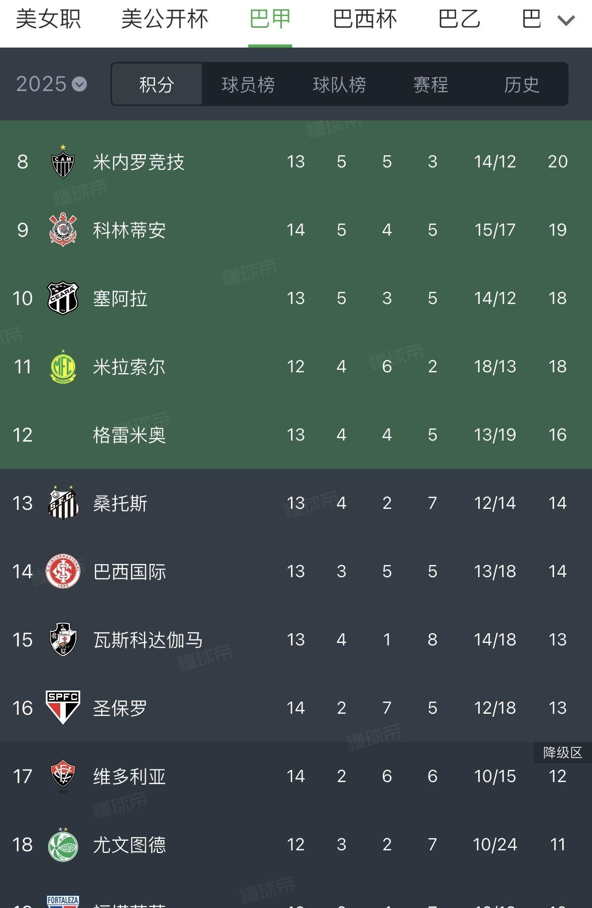 巴甲联赛进行到第14轮了，谁也想不到，桑托斯队排名第13，离第二级别南美洲赛事南