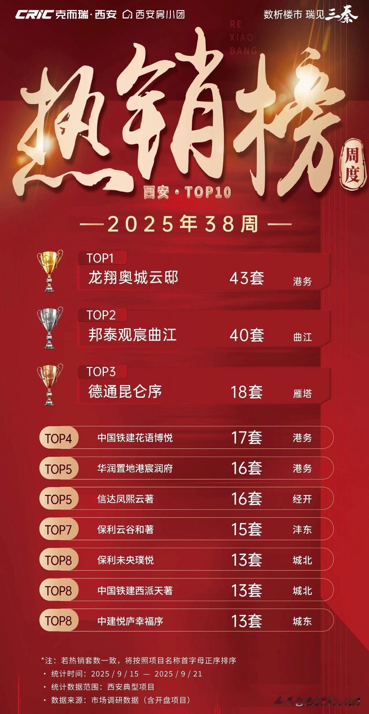 2025年第38周热销楼盘&人气楼盘排行榜出炉，在西安看房、买房的朋友可以参考！