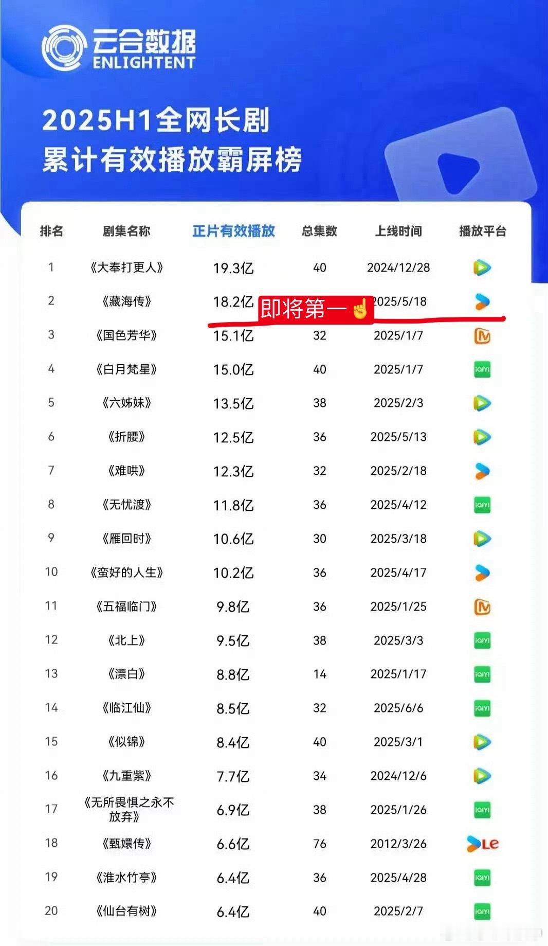 2025云合上半年榜，《藏海传》最晚开播，灯塔早已年榜总播放量第一了，且目前云合