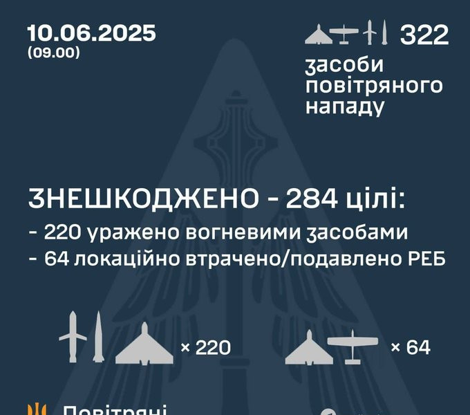 夺命导弹来袭，乌克兰击落284枚昨晚，基辅上空简直就是一