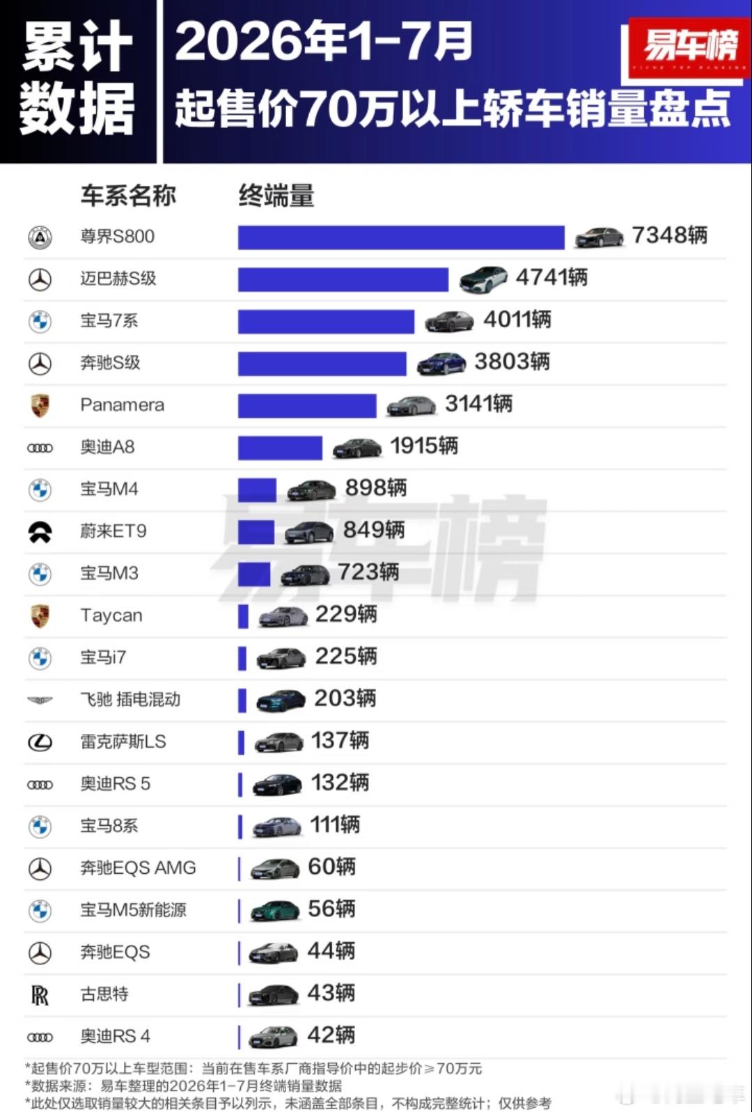 #大v聊车#1-7月起售价70万以上轿车销量前十五，尊界S800拿下第一名，迈巴赫拿下第二名，尊界这