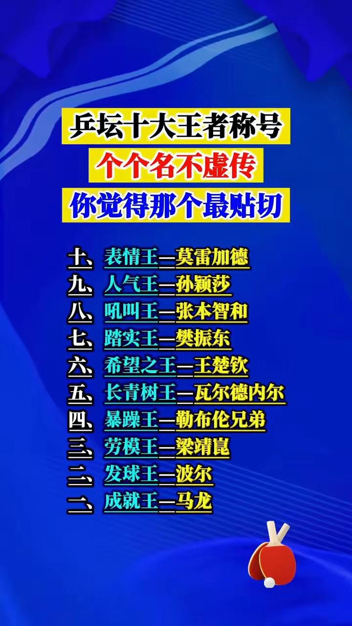 要说乒坛王者，我也觉得孙颖莎最贴切。她牢牢占据世界第一，是女乒顶尖强者。打球灵动