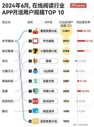 最近OpenAI要做广告了，订阅赚钱不够。从起点和番茄小说就能看出来，广告才是营