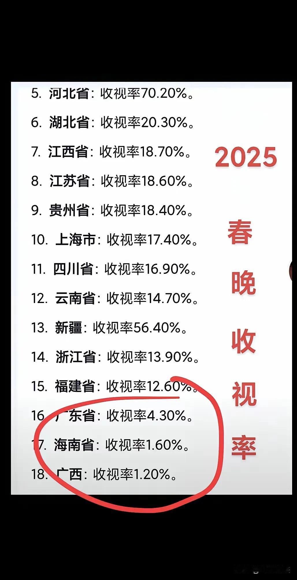 二零二五年春晚收视率排行榜。看看垫底的几名海南省广西广东，可以说你在台上欢天喜地