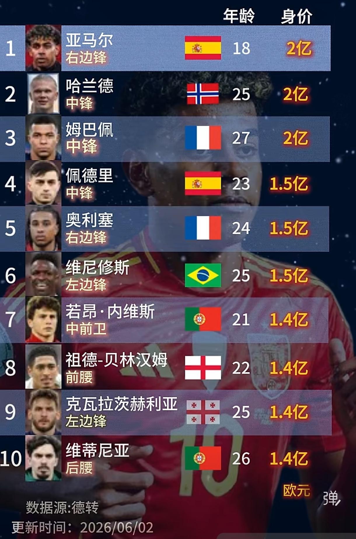 亚马尔身价2亿欧，人家年轻，有本钱！哈兰德、姆巴佩，2亿欧，有点虚高，最多1.