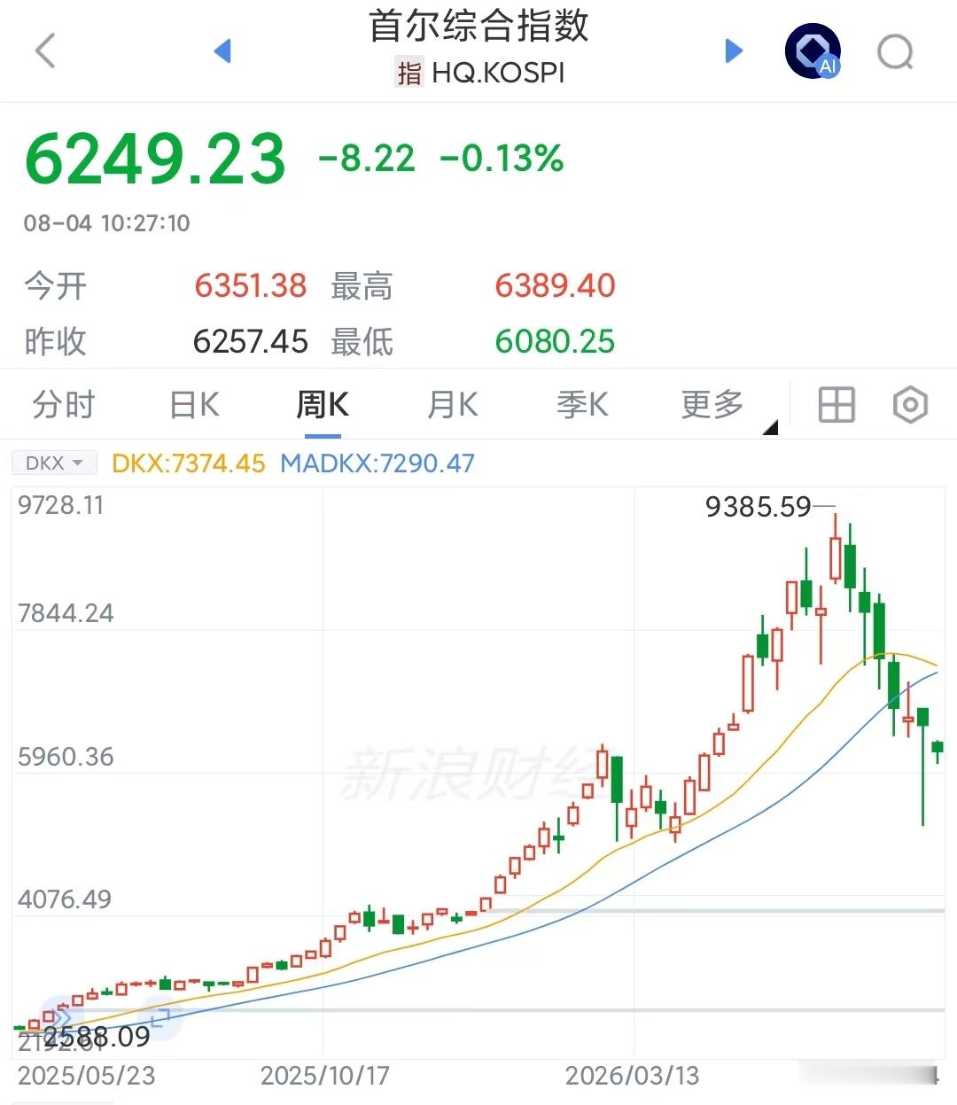 韩国官员在股市狂潮中有多“飘”？现在看起来太吓人了主要就是李在明与核心幕僚金容范