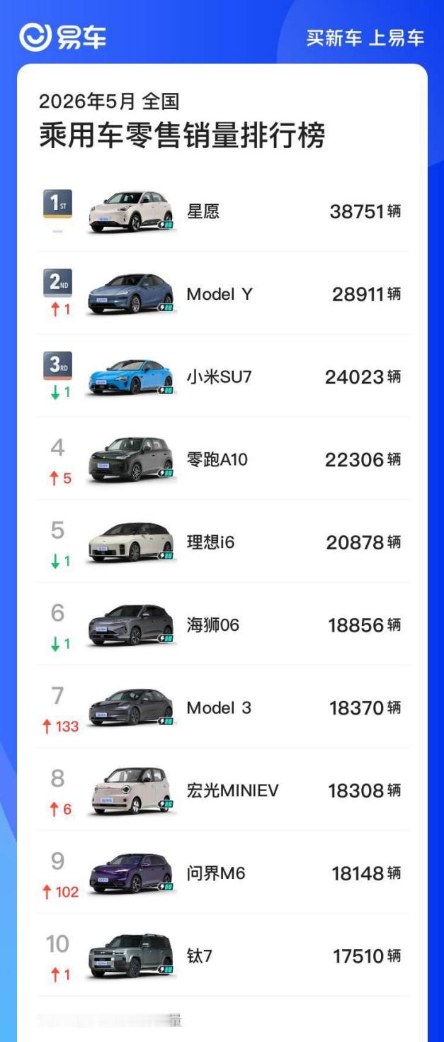 销量榜前10无燃油车意味着什么刚刚过去的五月，第一次销量榜单的前十名里面没有
