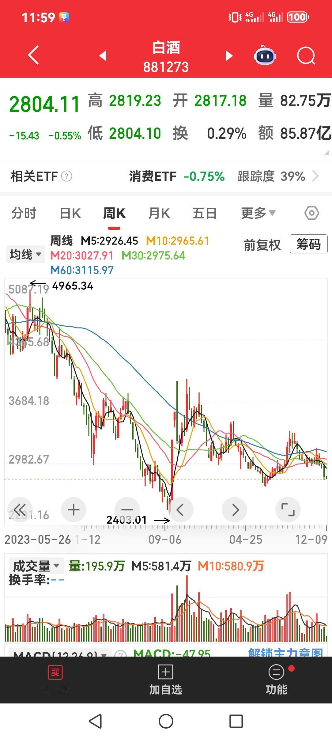 前段时间有看空白酒的自媒体拿五粮液做例子，就算你看淡白酒股票，也不应当唱空五粮液