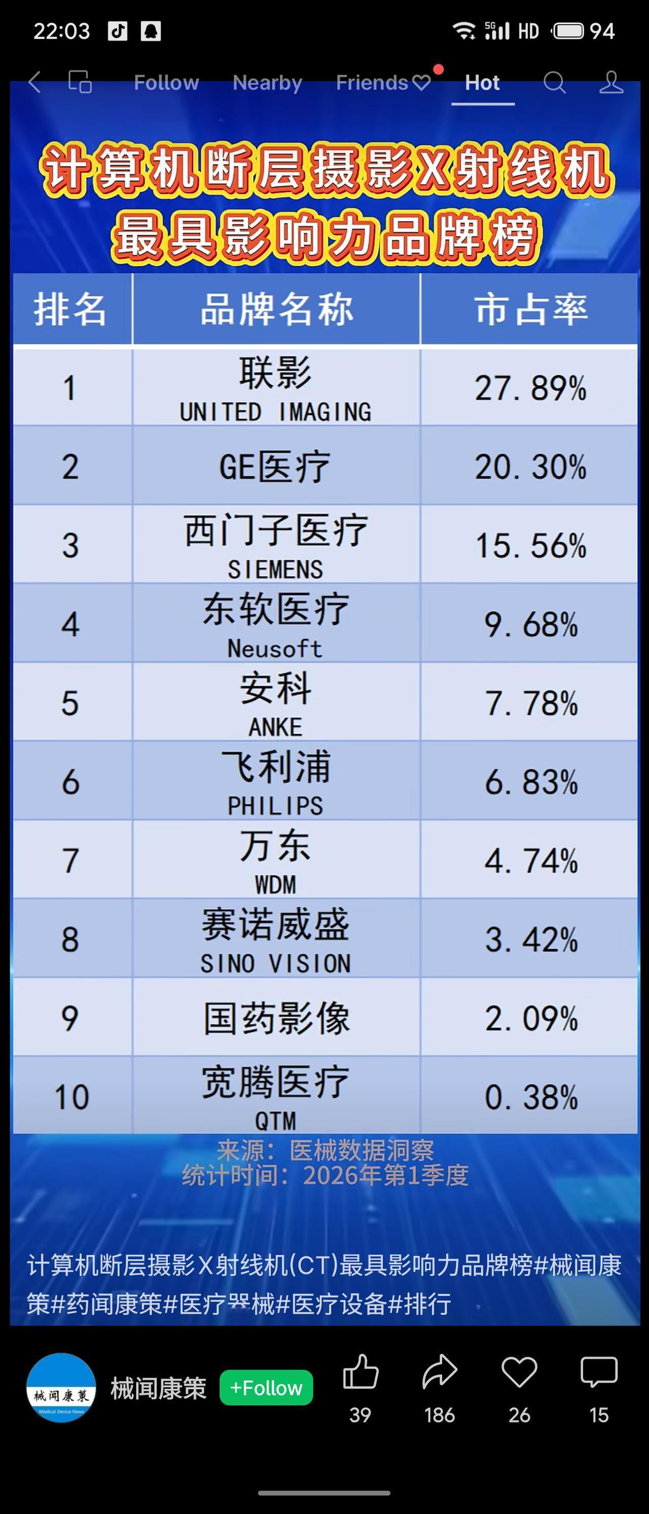 2026年Q1国内CT品牌市占率榜单显示：联影以27.89%居首，GE医疗（20